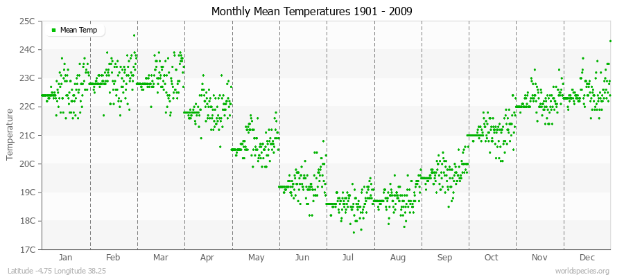 Monthly Mean Temperatures 1901 - 2009 (Metric) Latitude -4.75 Longitude 38.25