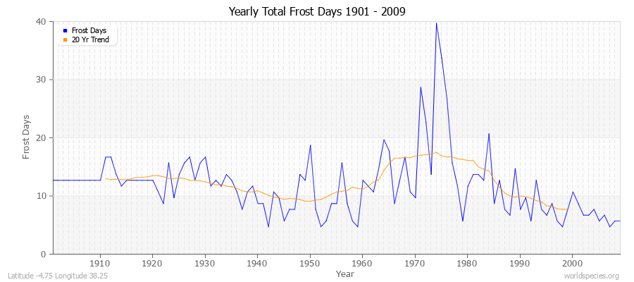 Yearly Total Frost Days 1901 - 2009 Latitude -4.75 Longitude 38.25