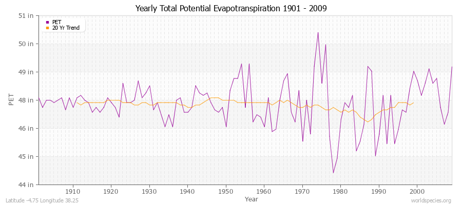 Yearly Total Potential Evapotranspiration 1901 - 2009 (English) Latitude -4.75 Longitude 38.25