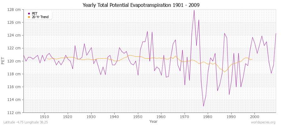 Yearly Total Potential Evapotranspiration 1901 - 2009 (Metric) Latitude -4.75 Longitude 38.25