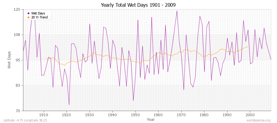 Yearly Total Wet Days 1901 - 2009 Latitude -4.75 Longitude 38.25