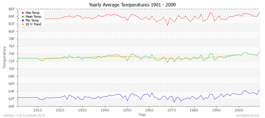 Yearly Average Temperatures 2010 - 2009 (English) Latitude -3.25 Longitude 38.25