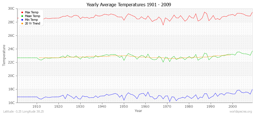 Yearly Average Temperatures 2010 - 2009 (Metric) Latitude -3.25 Longitude 38.25