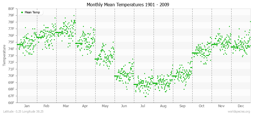 Monthly Mean Temperatures 1901 - 2009 (English) Latitude -3.25 Longitude 38.25