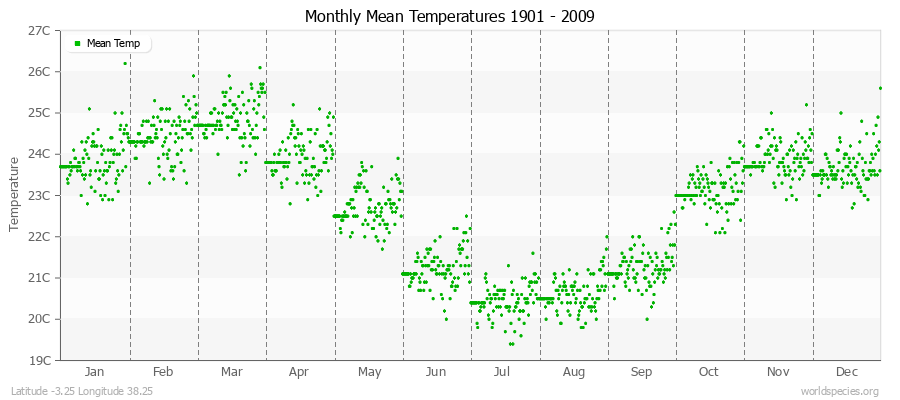 Monthly Mean Temperatures 1901 - 2009 (Metric) Latitude -3.25 Longitude 38.25