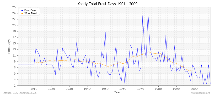 Yearly Total Frost Days 1901 - 2009 Latitude -3.25 Longitude 38.25