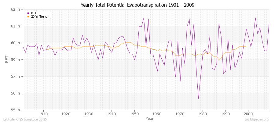 Yearly Total Potential Evapotranspiration 1901 - 2009 (English) Latitude -3.25 Longitude 38.25