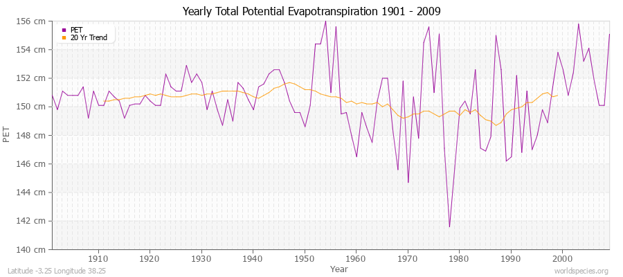 Yearly Total Potential Evapotranspiration 1901 - 2009 (Metric) Latitude -3.25 Longitude 38.25