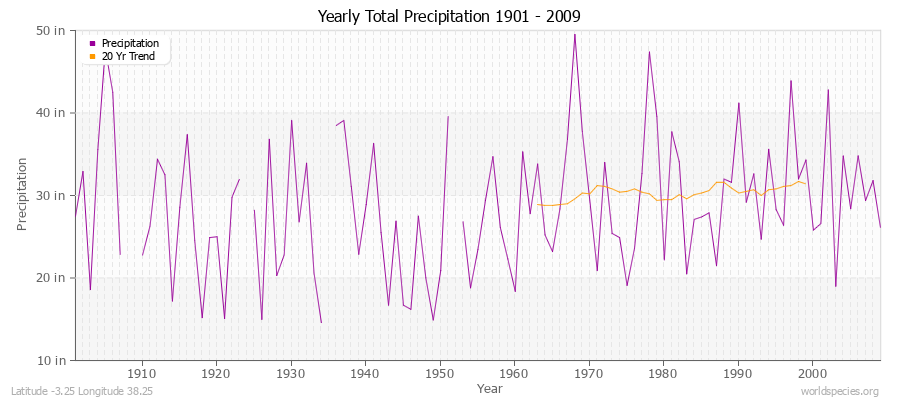 Yearly Total Precipitation 1901 - 2009 (English) Latitude -3.25 Longitude 38.25