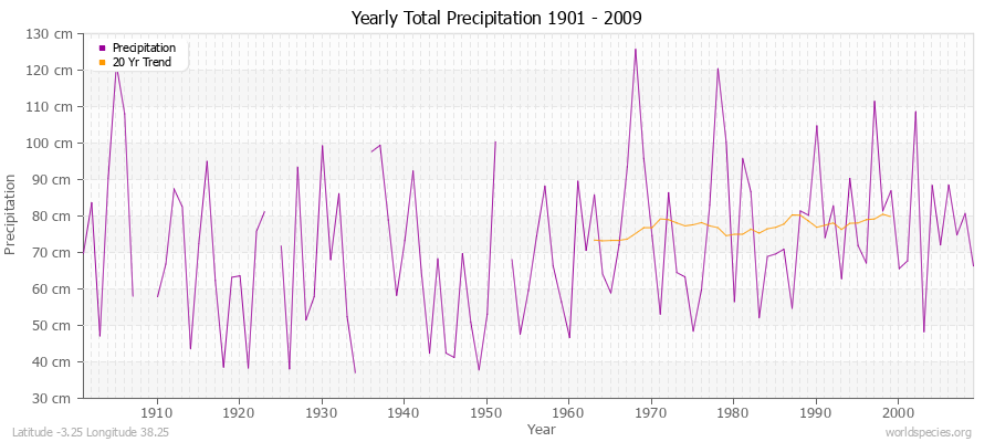Yearly Total Precipitation 1901 - 2009 (Metric) Latitude -3.25 Longitude 38.25