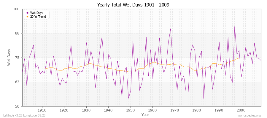 Yearly Total Wet Days 1901 - 2009 Latitude -3.25 Longitude 38.25