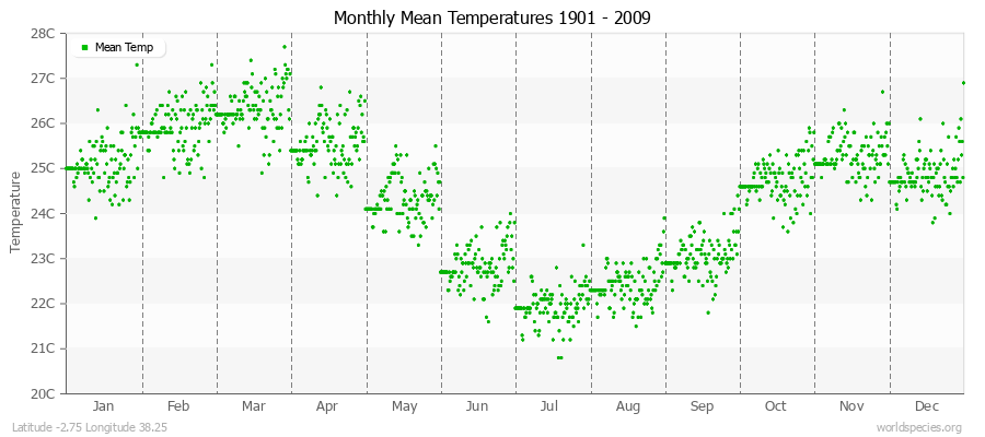 Monthly Mean Temperatures 1901 - 2009 (Metric) Latitude -2.75 Longitude 38.25