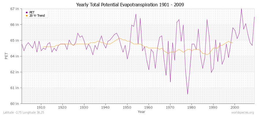 Yearly Total Potential Evapotranspiration 1901 - 2009 (English) Latitude -2.75 Longitude 38.25