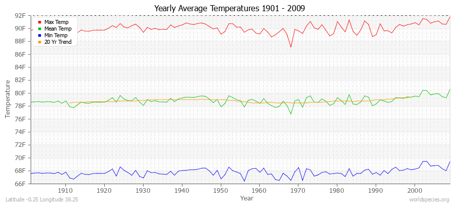 Yearly Average Temperatures 2010 - 2009 (English) Latitude -0.25 Longitude 38.25