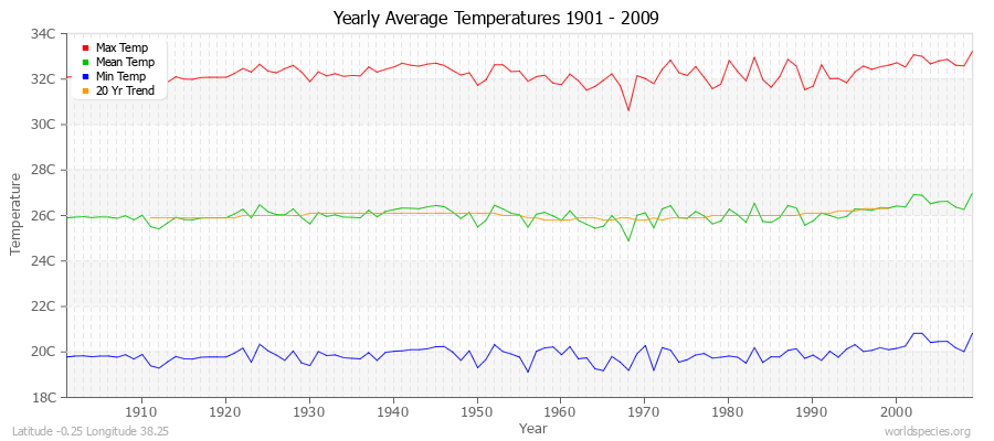 Yearly Average Temperatures 2010 - 2009 (Metric) Latitude -0.25 Longitude 38.25