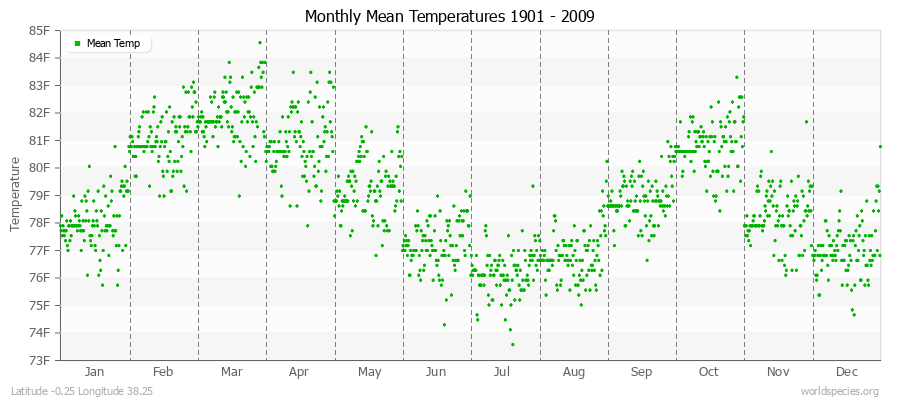 Monthly Mean Temperatures 1901 - 2009 (English) Latitude -0.25 Longitude 38.25