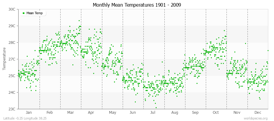 Monthly Mean Temperatures 1901 - 2009 (Metric) Latitude -0.25 Longitude 38.25