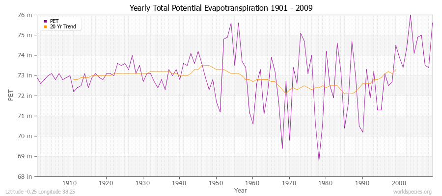 Yearly Total Potential Evapotranspiration 1901 - 2009 (English) Latitude -0.25 Longitude 38.25