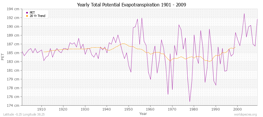 Yearly Total Potential Evapotranspiration 1901 - 2009 (Metric) Latitude -0.25 Longitude 38.25