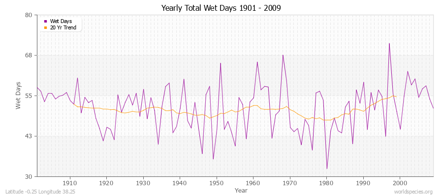 Yearly Total Wet Days 1901 - 2009 Latitude -0.25 Longitude 38.25