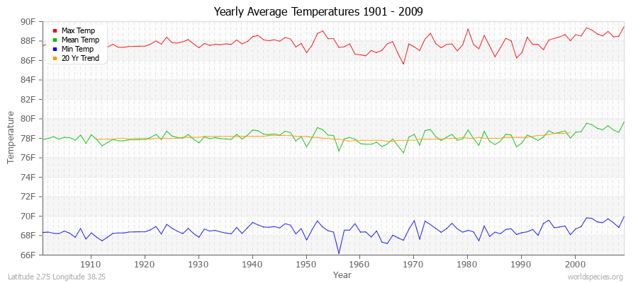 Yearly Average Temperatures 2010 - 2009 (English) Latitude 2.75 Longitude 38.25