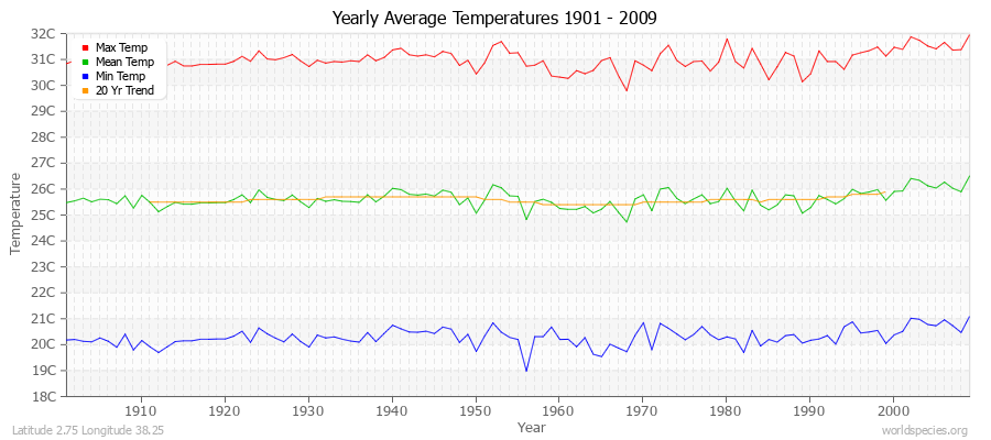 Yearly Average Temperatures 2010 - 2009 (Metric) Latitude 2.75 Longitude 38.25