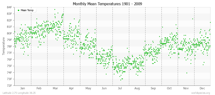 Monthly Mean Temperatures 1901 - 2009 (English) Latitude 2.75 Longitude 38.25