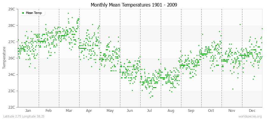 Monthly Mean Temperatures 1901 - 2009 (Metric) Latitude 2.75 Longitude 38.25