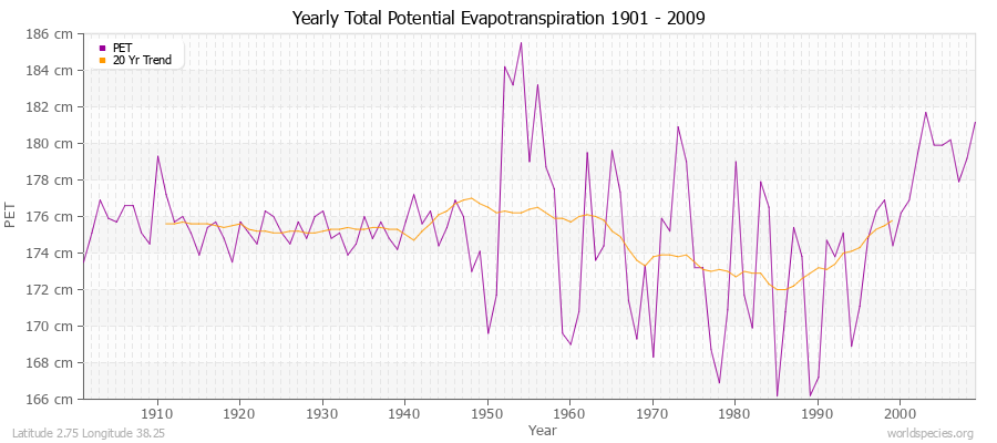 Yearly Total Potential Evapotranspiration 1901 - 2009 (Metric) Latitude 2.75 Longitude 38.25