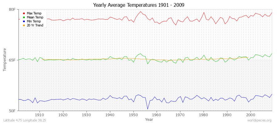 Yearly Average Temperatures 2010 - 2009 (English) Latitude 4.75 Longitude 38.25