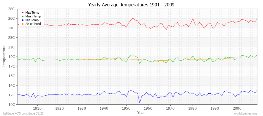 Yearly Average Temperatures 2010 - 2009 (Metric) Latitude 4.75 Longitude 38.25