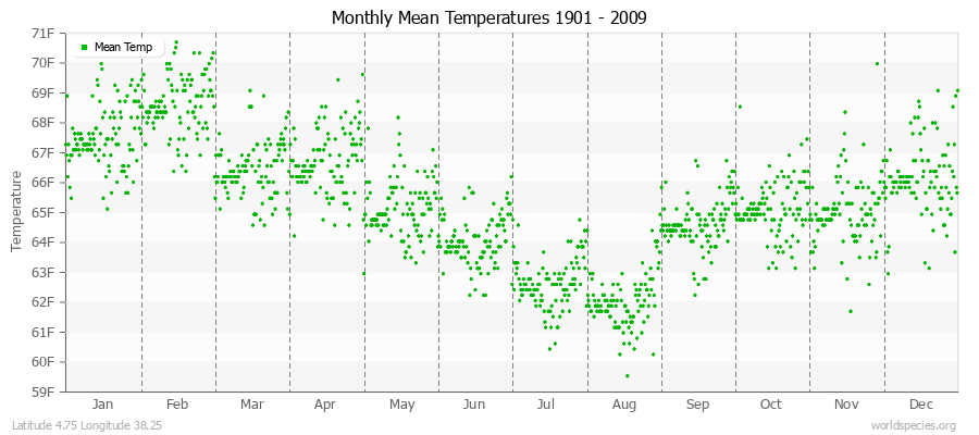 Monthly Mean Temperatures 1901 - 2009 (English) Latitude 4.75 Longitude 38.25
