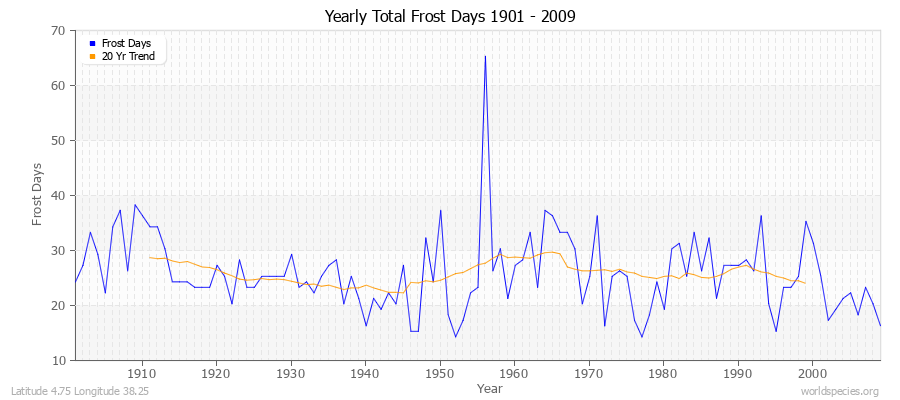 Yearly Total Frost Days 1901 - 2009 Latitude 4.75 Longitude 38.25