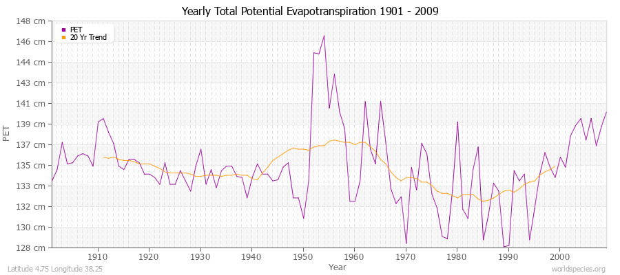 Yearly Total Potential Evapotranspiration 1901 - 2009 (Metric) Latitude 4.75 Longitude 38.25