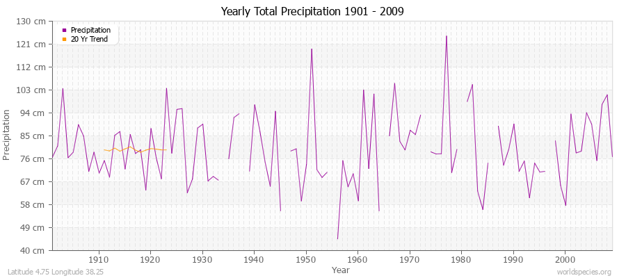 Yearly Total Precipitation 1901 - 2009 (Metric) Latitude 4.75 Longitude 38.25
