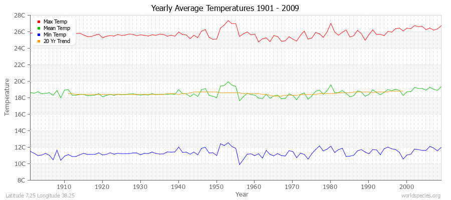 Yearly Average Temperatures 2010 - 2009 (Metric) Latitude 7.25 Longitude 38.25