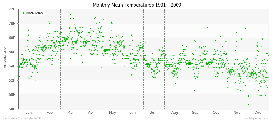 Monthly Mean Temperatures 1901 - 2009 (English) Latitude 7.25 Longitude 38.25