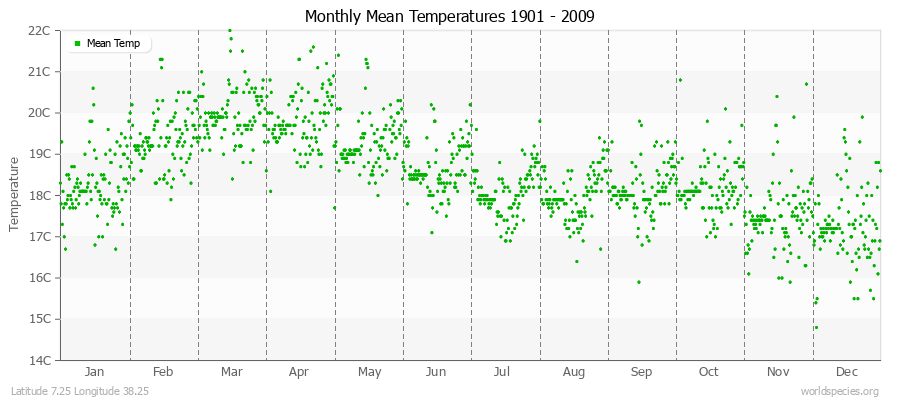 Monthly Mean Temperatures 1901 - 2009 (Metric) Latitude 7.25 Longitude 38.25