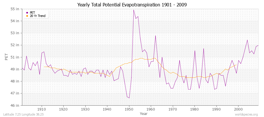 Yearly Total Potential Evapotranspiration 1901 - 2009 (English) Latitude 7.25 Longitude 38.25