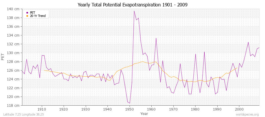 Yearly Total Potential Evapotranspiration 1901 - 2009 (Metric) Latitude 7.25 Longitude 38.25