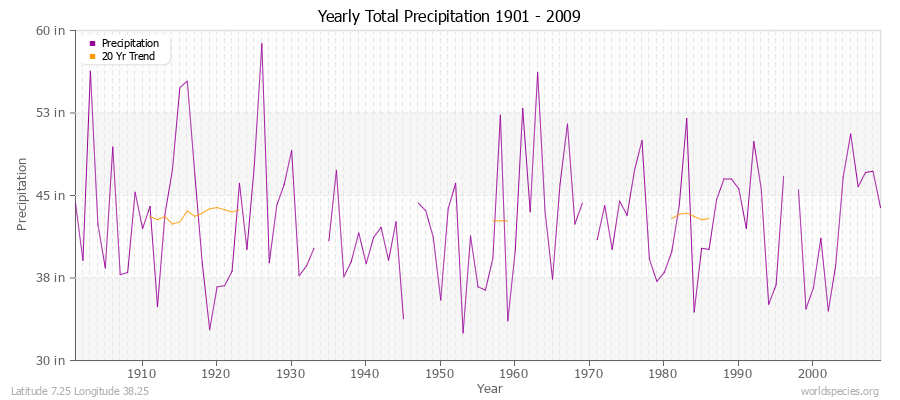 Yearly Total Precipitation 1901 - 2009 (English) Latitude 7.25 Longitude 38.25