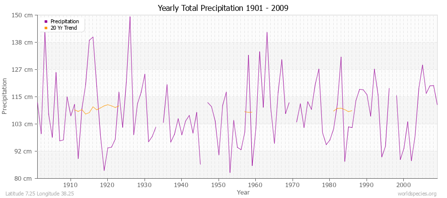 Yearly Total Precipitation 1901 - 2009 (Metric) Latitude 7.25 Longitude 38.25