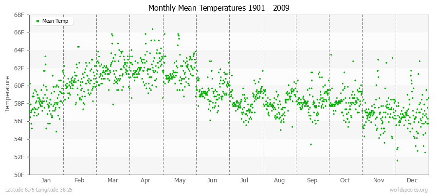 Monthly Mean Temperatures 1901 - 2009 (English) Latitude 8.75 Longitude 38.25