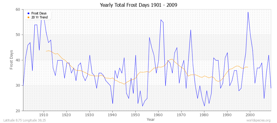 Yearly Total Frost Days 1901 - 2009 Latitude 8.75 Longitude 38.25