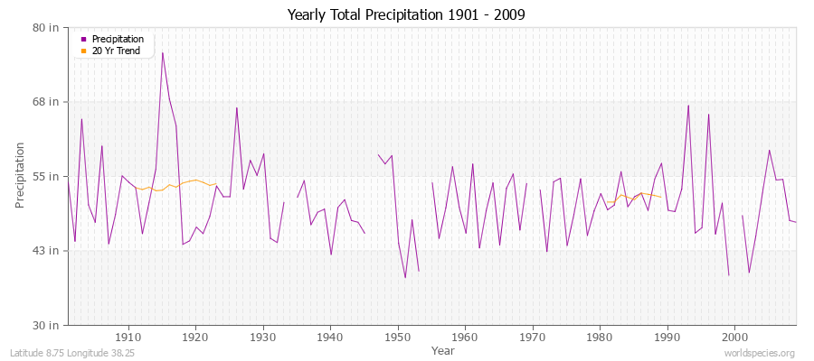 Yearly Total Precipitation 1901 - 2009 (English) Latitude 8.75 Longitude 38.25