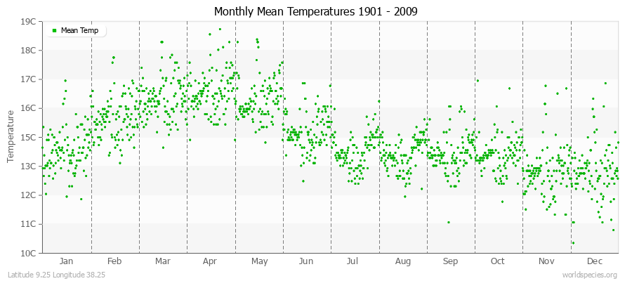 Monthly Mean Temperatures 1901 - 2009 (Metric) Latitude 9.25 Longitude 38.25