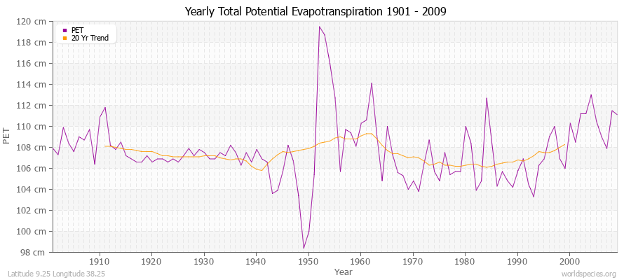 Yearly Total Potential Evapotranspiration 1901 - 2009 (Metric) Latitude 9.25 Longitude 38.25