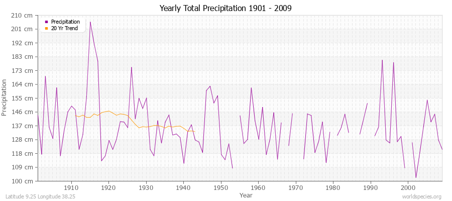 Yearly Total Precipitation 1901 - 2009 (Metric) Latitude 9.25 Longitude 38.25