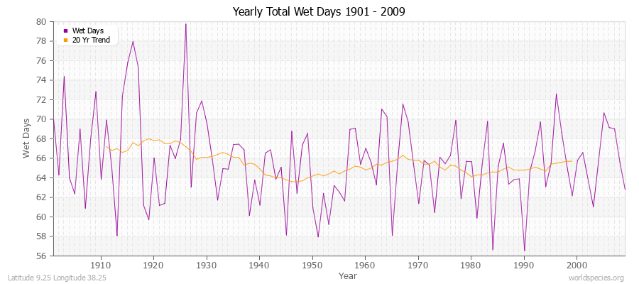 Yearly Total Wet Days 1901 - 2009 Latitude 9.25 Longitude 38.25