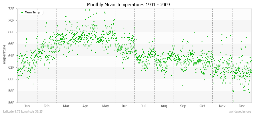 Monthly Mean Temperatures 1901 - 2009 (English) Latitude 9.75 Longitude 38.25